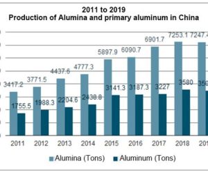 China Aluminum Industry Operation: midstream aluminium production is the core of the industry chain