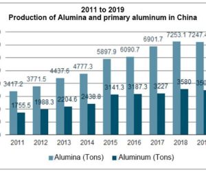 China Aluminum Industry Operation: midstream aluminium production is the core of the industry chain