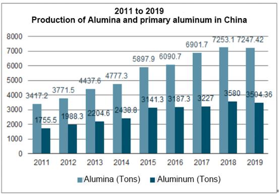 China Aluminum Industry Operation: midstream aluminium production is the core of the industry chain