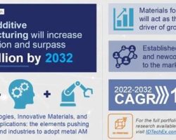 metal 3 d printing market will reach $18 billion In The Next 10 Years
