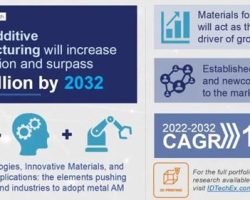 metal 3 d printing market will reach $18 billion In The Next 10 Years