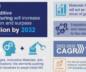 What is the metal 3D printing industry market growth?
