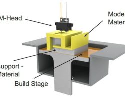 3D printing FDM technology to supply chain system help