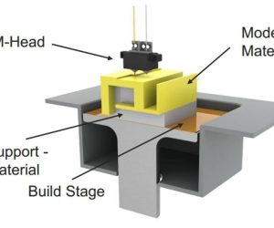 3D printing FDM technology to Help supply chain system