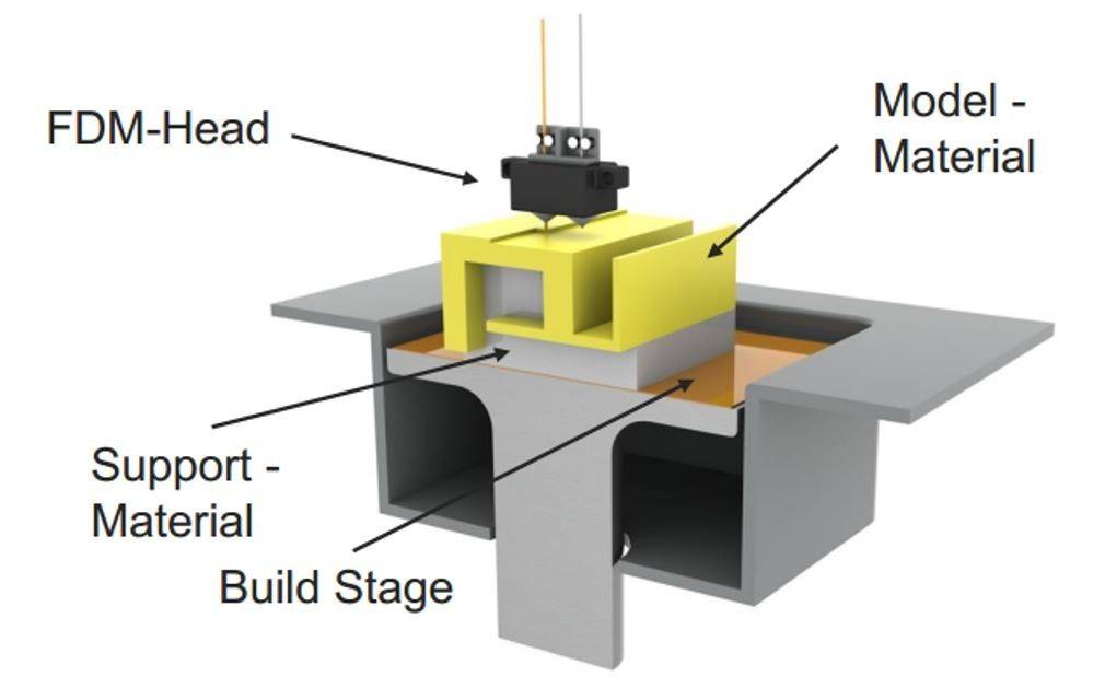 3d printing fdm technology to supply chain system help
