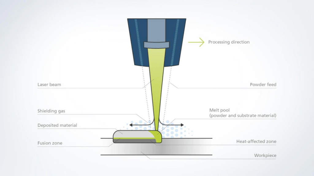 Metal 3D Printing Common Process: DED, WAAM, and LMD
