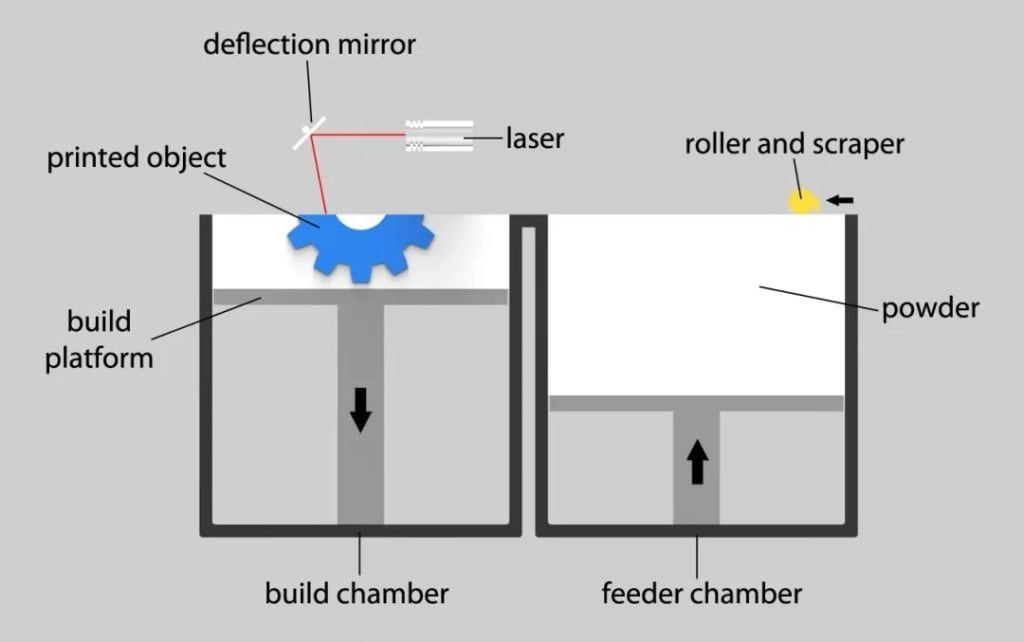 Melting process of metal 3D printing powder bed