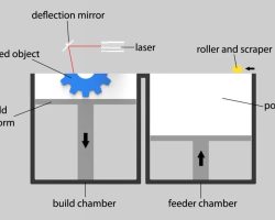 Melting process of metal 3D printing powder bed