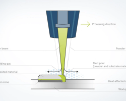 Metal 3D printing direct energy deposition process