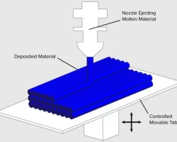 Understanding the Fused Deposition Modeling Process: Technology and Applications