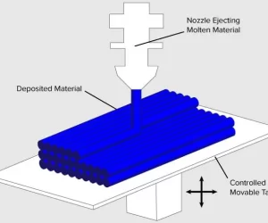 Understanding the Fused Deposition Modeling Process: Technology and Applications