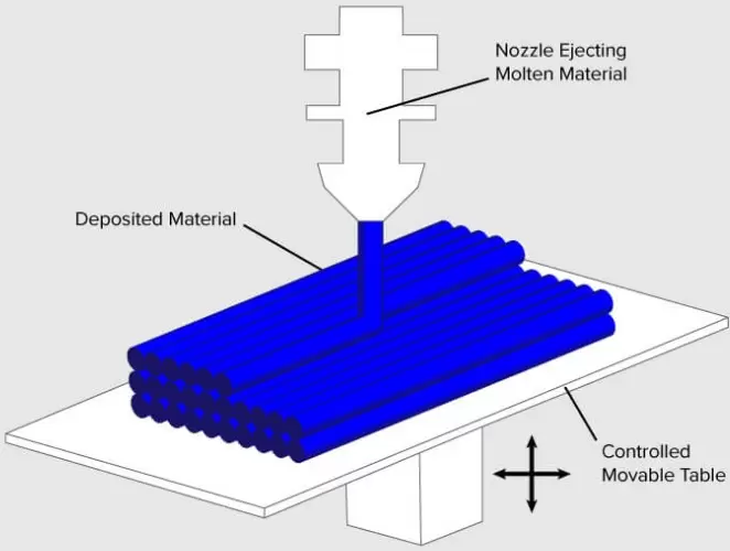 Understanding the Fused Deposition Modeling Process: Technology and Applications