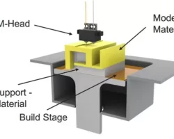 Fused Deposition Modeling: How Does it Work?